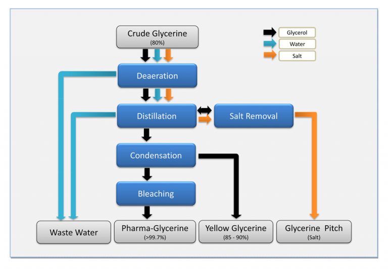 Glycerine Refining 归档 Glycerin Refinery Equipment