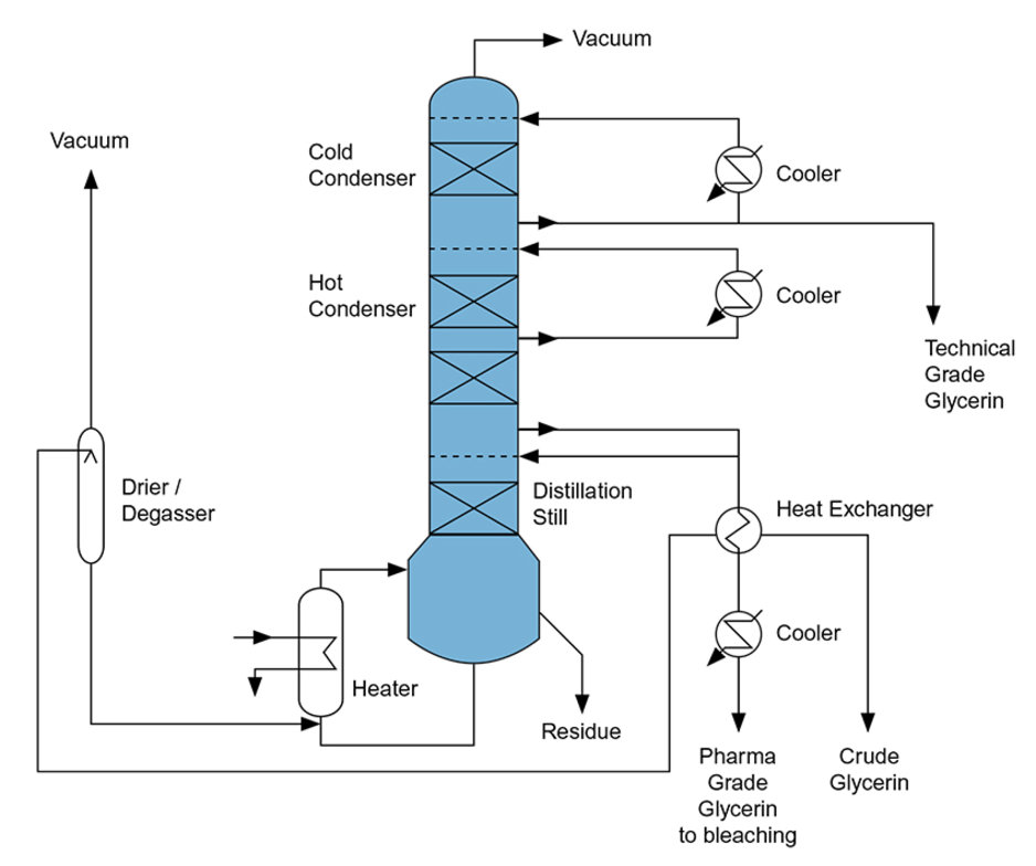 Glycerin Distillation and Bleaching