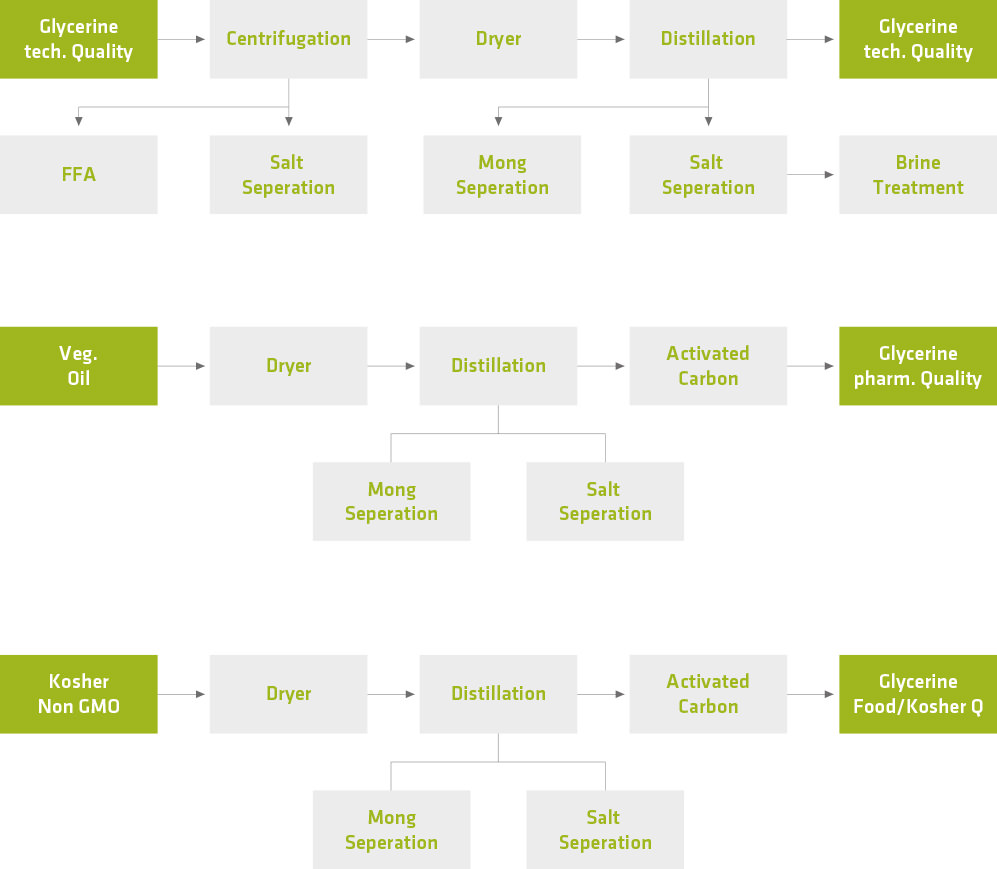 Biocerine glycerine purification