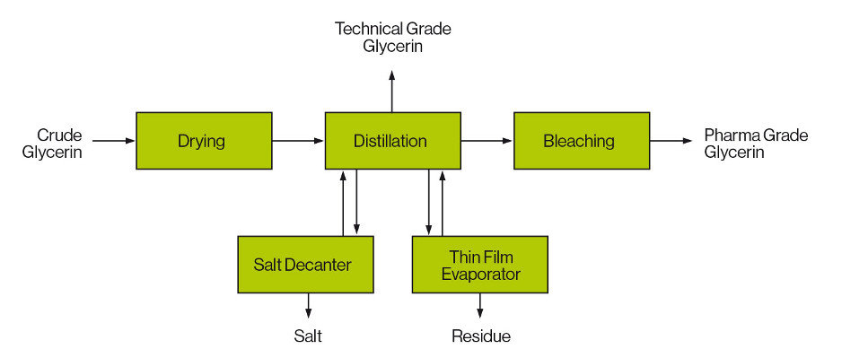 Glycerin Distillation and Bleaching Glycerin Distillation and Bleaching