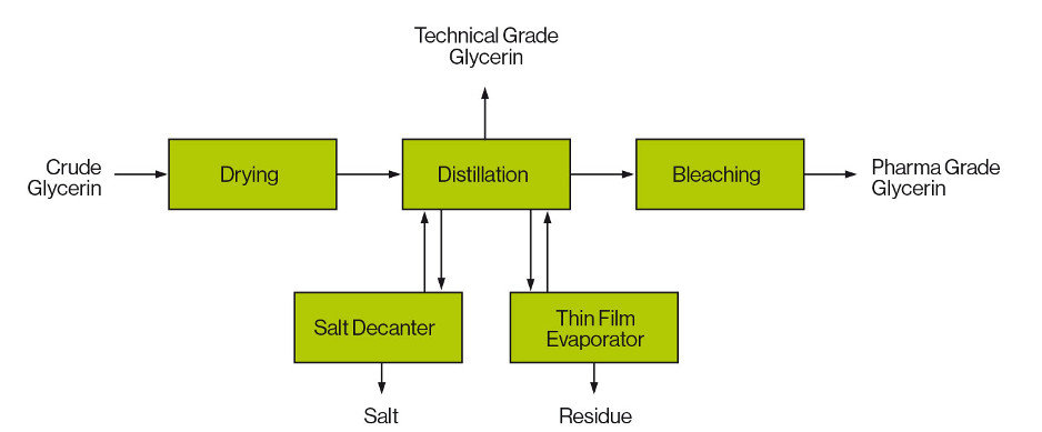 Glycerin Distillation and Bleaching