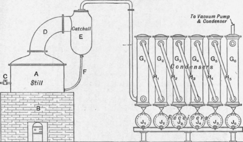 Fig. 181.   Glycerine distillation plant. Fire heated still.