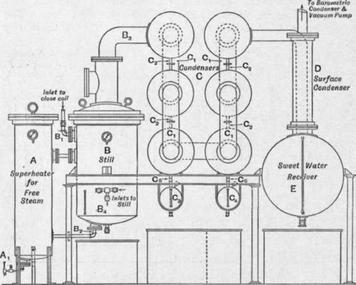 Fig. 182. Glycerine distillation plant. Van Ruymbeke system.