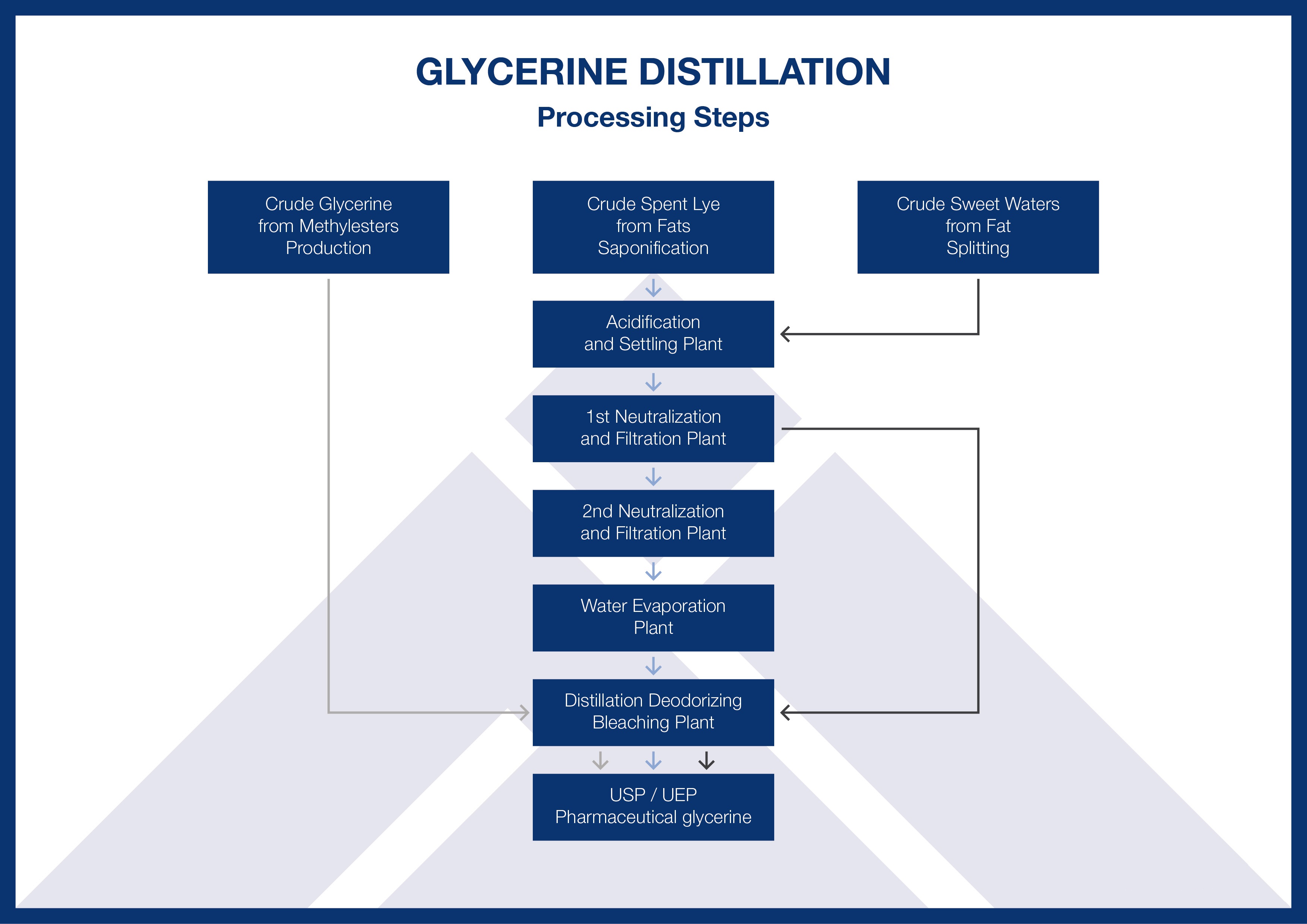 distilled glycerol 归档 Glycerin Refinery Equipment